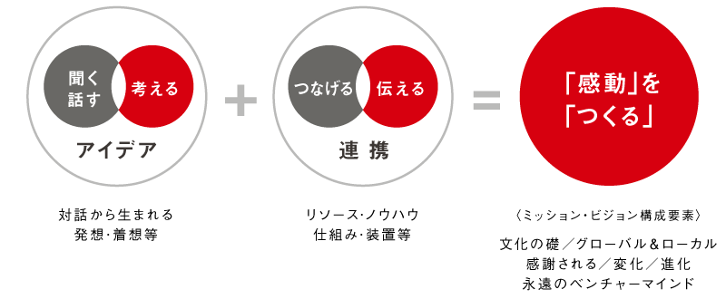 アイデア+連携=「感動」を「つくる」