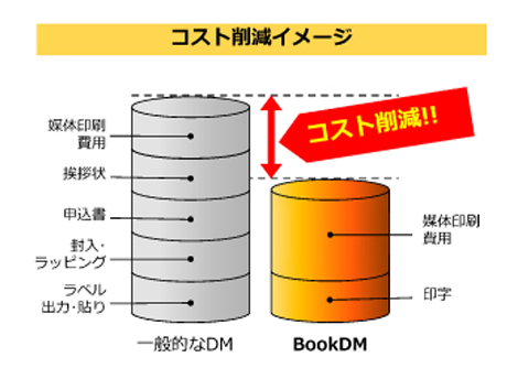 コストの削減