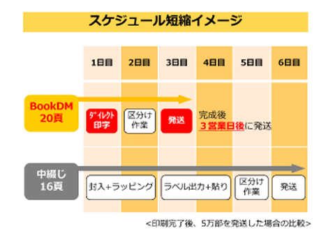 スケジュール短縮